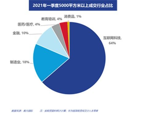北京辦公樓市場大變局 互聯(lián)網(wǎng)科技企業(yè)憑什么占據(jù)C位？